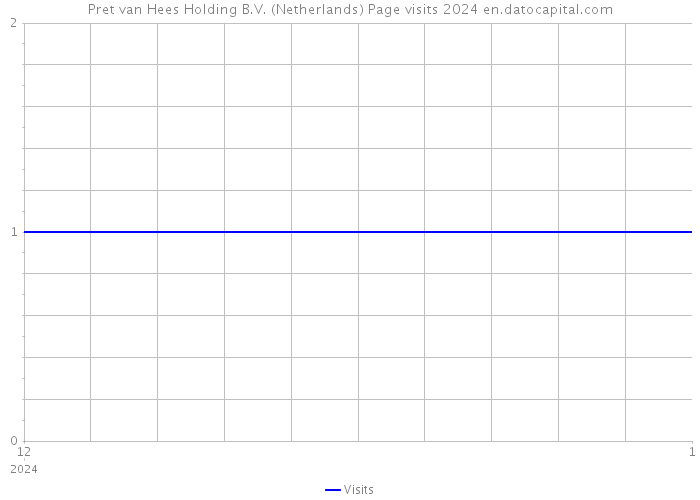 Pret van Hees Holding B.V. (Netherlands) Page visits 2024 