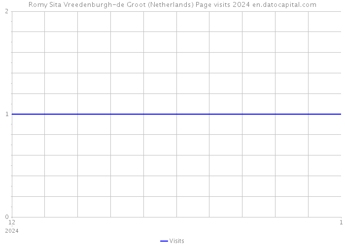 Romy Sita Vreedenburgh-de Groot (Netherlands) Page visits 2024 