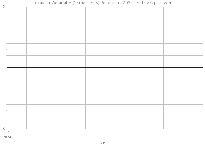Takayuki Watanabe (Netherlands) Page visits 2024 