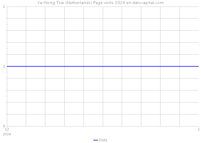 Ya-Nong Tsai (Netherlands) Page visits 2024 