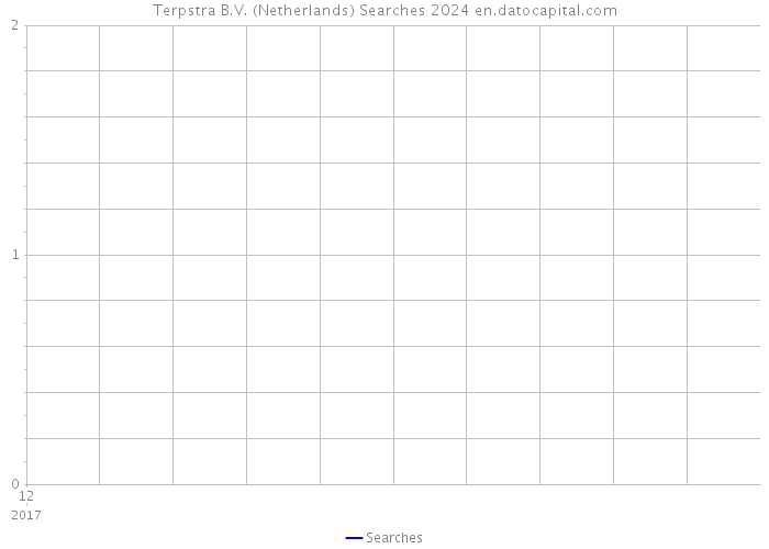 Terpstra B.V. (Netherlands) Searches 2024 