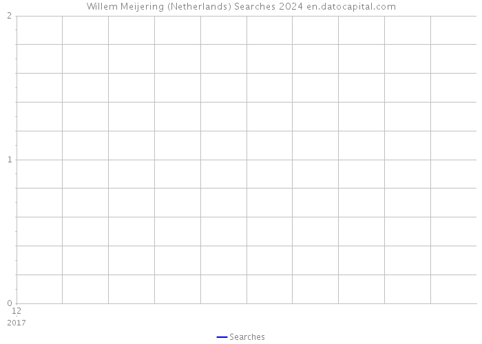 Willem Meijering (Netherlands) Searches 2024 
