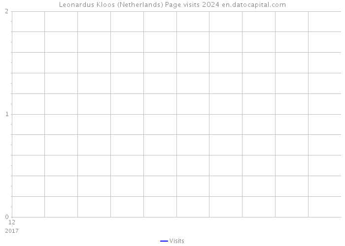 Leonardus Kloos (Netherlands) Page visits 2024 