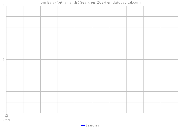 Joni Bais (Netherlands) Searches 2024 