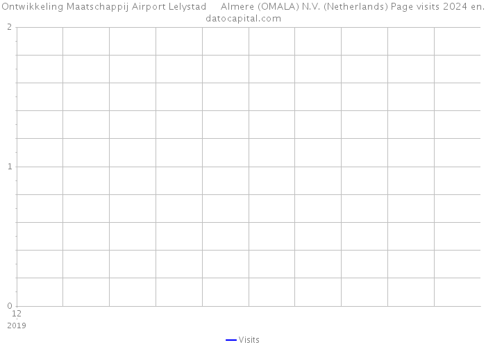 Ontwikkeling Maatschappij Airport Lelystad Almere (OMALA) N.V. (Netherlands) Page visits 2024 
