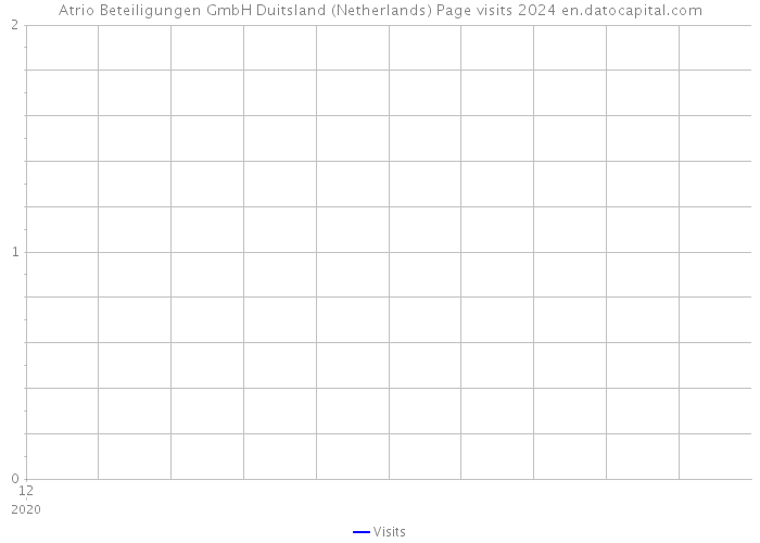 Atrio Beteiligungen GmbH Duitsland (Netherlands) Page visits 2024 