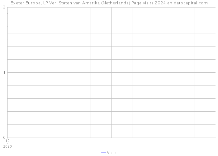 Exeter Europe, LP Ver. Staten van Amerika (Netherlands) Page visits 2024 