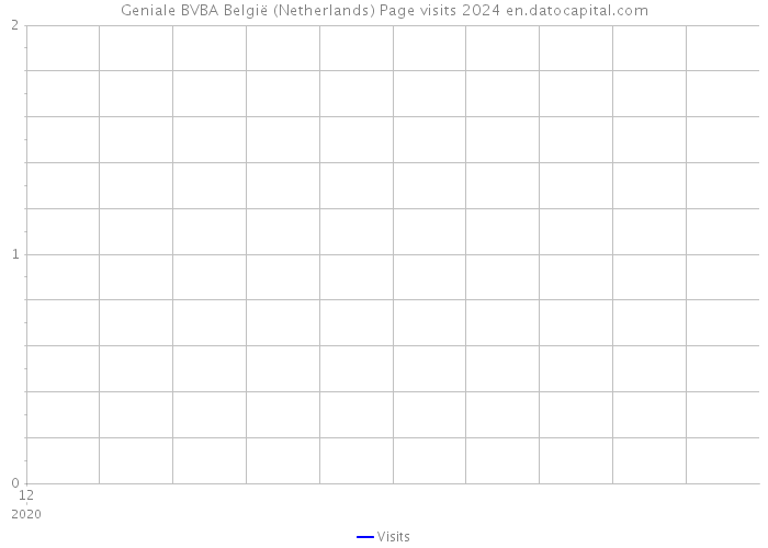 Geniale BVBA België (Netherlands) Page visits 2024 