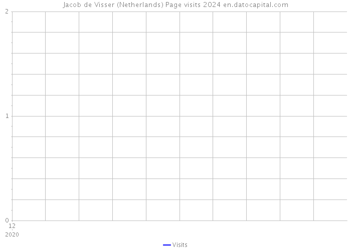 Jacob de Visser (Netherlands) Page visits 2024 