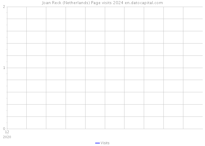 Joan Reck (Netherlands) Page visits 2024 
