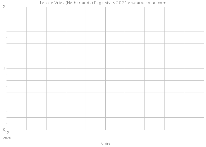 Leo de Vries (Netherlands) Page visits 2024 