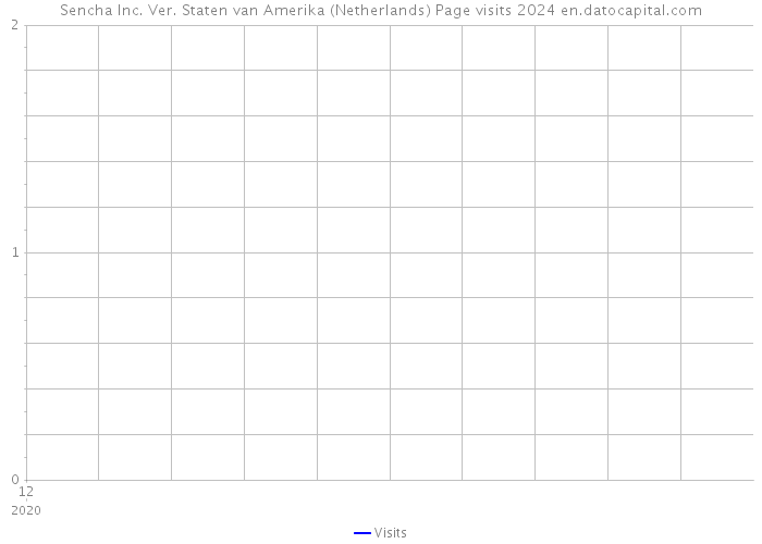 Sencha Inc. Ver. Staten van Amerika (Netherlands) Page visits 2024 