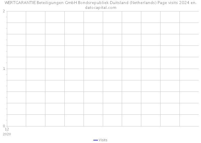 WERTGARANTIE Beteiligungen GmbH Bondsrepubliek Duitsland (Netherlands) Page visits 2024 