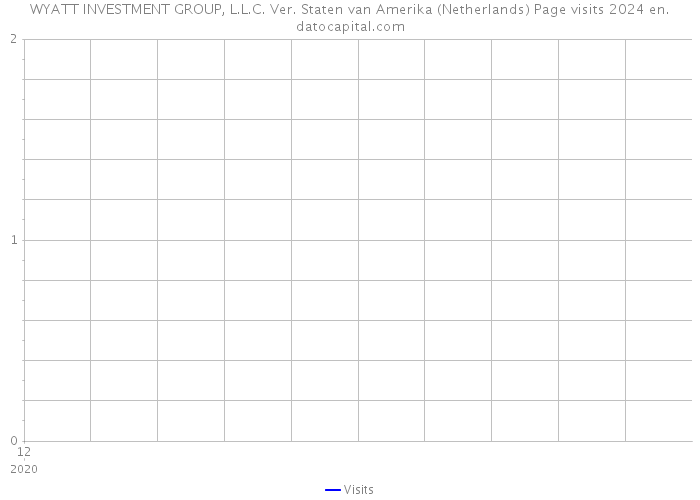 WYATT INVESTMENT GROUP, L.L.C. Ver. Staten van Amerika (Netherlands) Page visits 2024 