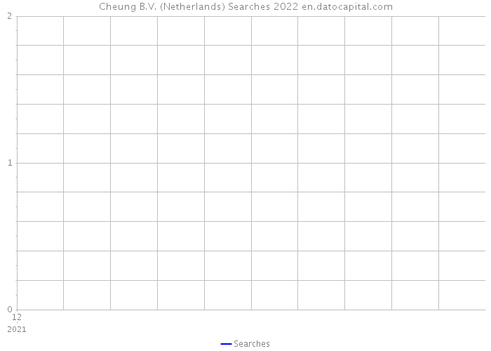 Cheung B.V. (Netherlands) Searches 2022 