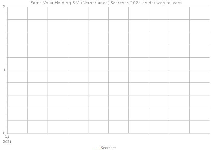 Fama Volat Holding B.V. (Netherlands) Searches 2024 