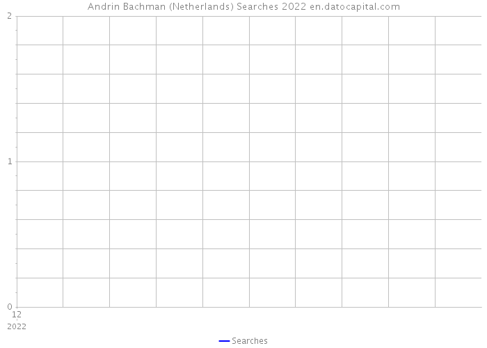 Andrin Bachman (Netherlands) Searches 2022 