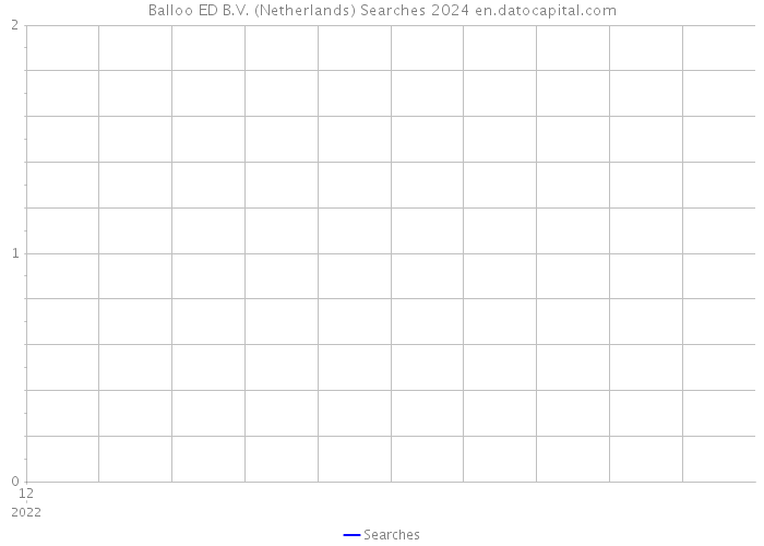 Balloo ED B.V. (Netherlands) Searches 2024 