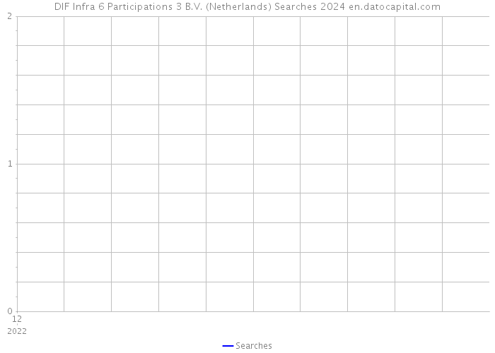 DIF Infra 6 Participations 3 B.V. (Netherlands) Searches 2024 