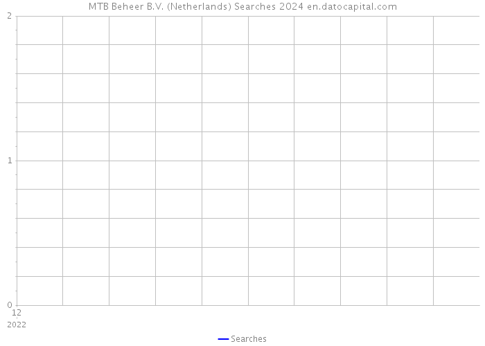 MTB Beheer B.V. (Netherlands) Searches 2024 