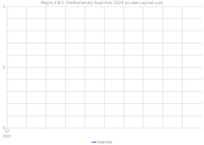 Maple II B.V. (Netherlands) Searches 2024 