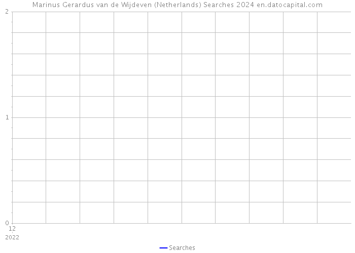 Marinus Gerardus van de Wijdeven (Netherlands) Searches 2024 