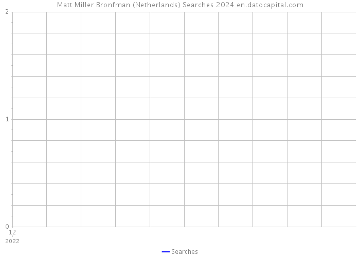 Matt Miller Bronfman (Netherlands) Searches 2024 