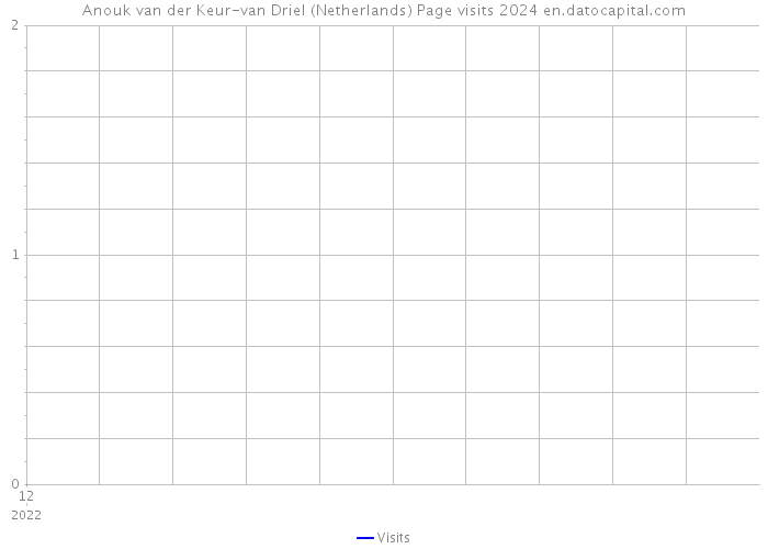 Anouk van der Keur-van Driel (Netherlands) Page visits 2024 