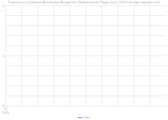 Franciscus Johannes Bernardus Borgerink (Netherlands) Page visits 2024 