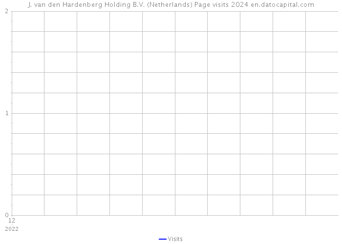 J. van den Hardenberg Holding B.V. (Netherlands) Page visits 2024 