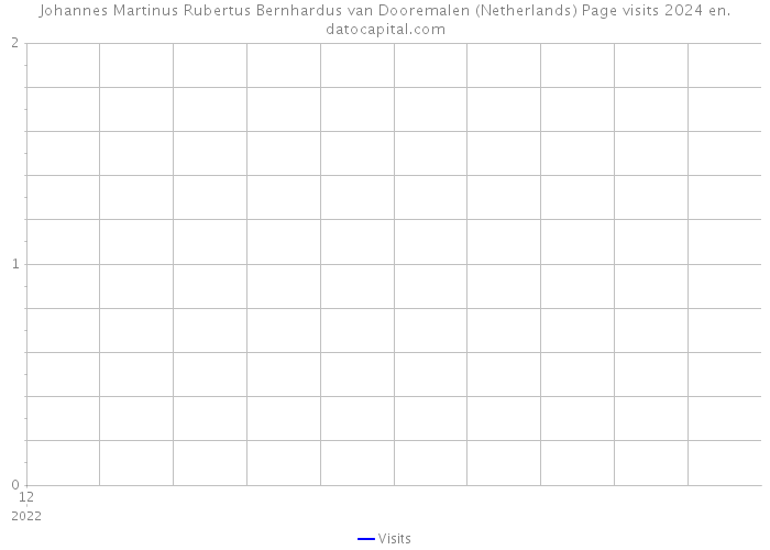 Johannes Martinus Rubertus Bernhardus van Dooremalen (Netherlands) Page visits 2024 