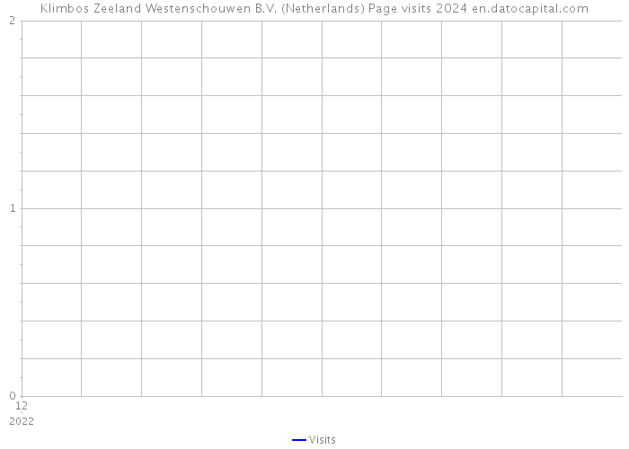 Klimbos Zeeland Westenschouwen B.V. (Netherlands) Page visits 2024 