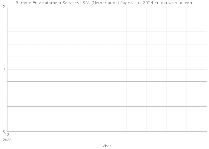 Remote Entertainment Services I B.V. (Netherlands) Page visits 2024 