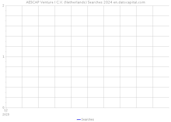 AESCAP Venture I C.V. (Netherlands) Searches 2024 