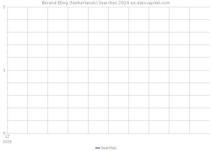 Berend Eling (Netherlands) Searches 2024 