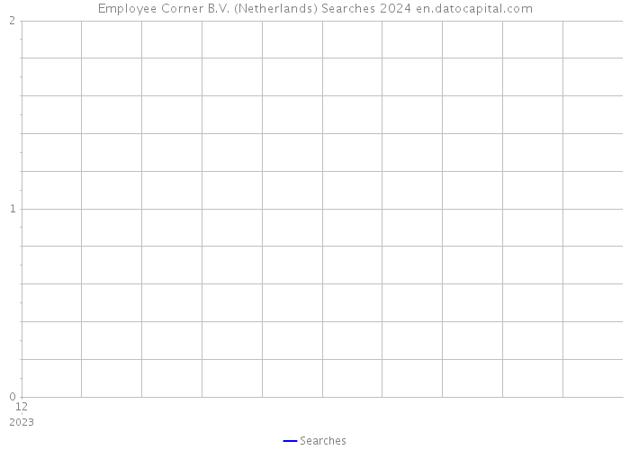 Employee Corner B.V. (Netherlands) Searches 2024 