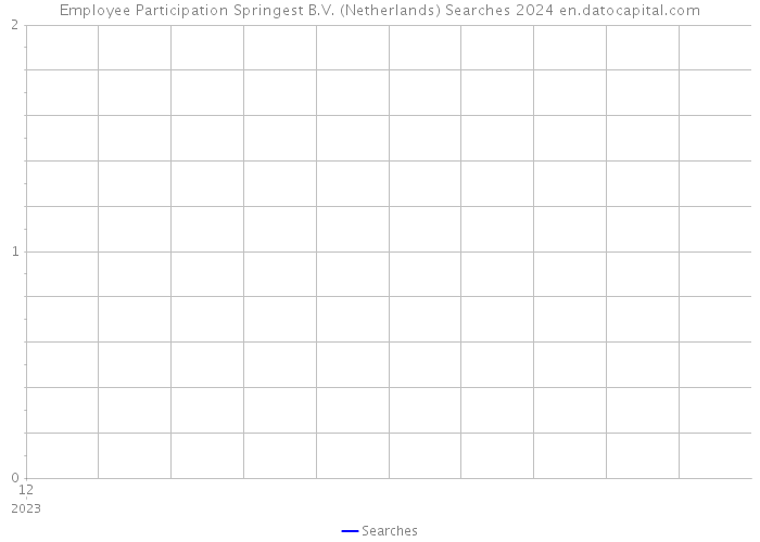 Employee Participation Springest B.V. (Netherlands) Searches 2024 