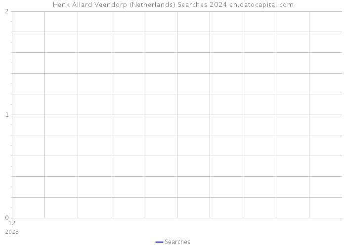 Henk Allard Veendorp (Netherlands) Searches 2024 
