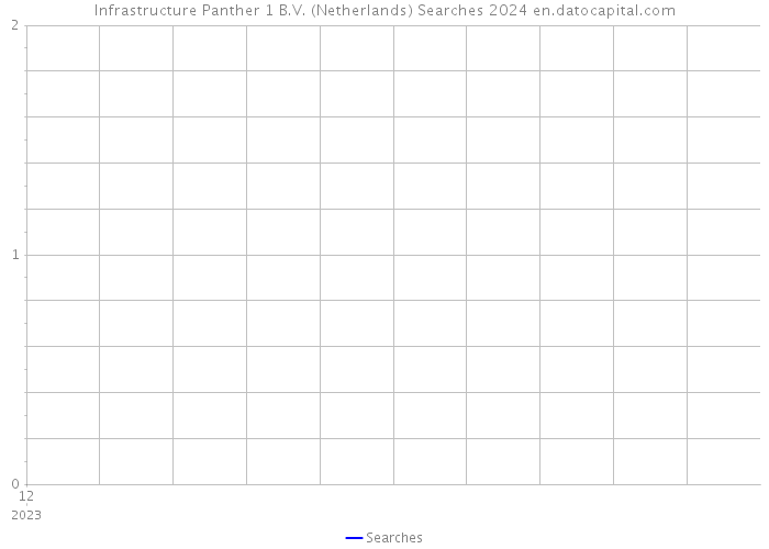 Infrastructure Panther 1 B.V. (Netherlands) Searches 2024 