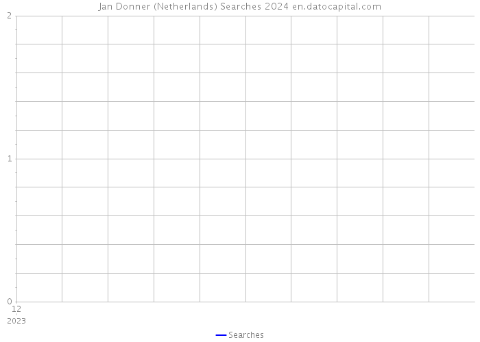 Jan Donner (Netherlands) Searches 2024 