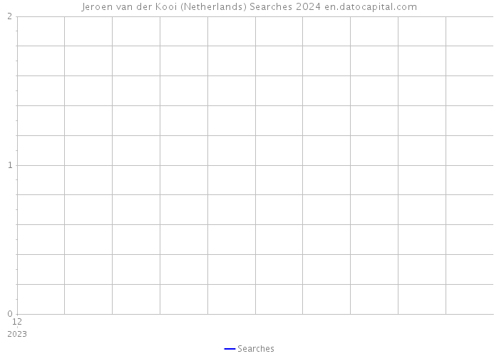 Jeroen van der Kooi (Netherlands) Searches 2024 