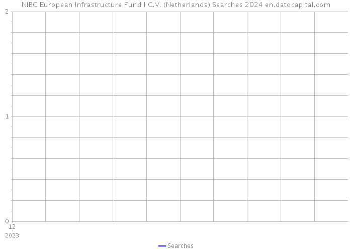 NIBC European Infrastructure Fund I C.V. (Netherlands) Searches 2024 