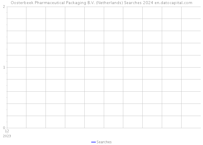 Oosterbeek Pharmaceutical Packaging B.V. (Netherlands) Searches 2024 