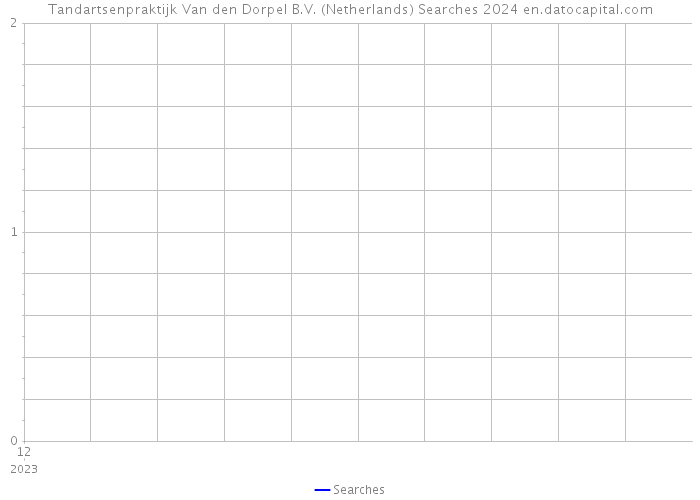 Tandartsenpraktijk Van den Dorpel B.V. (Netherlands) Searches 2024 