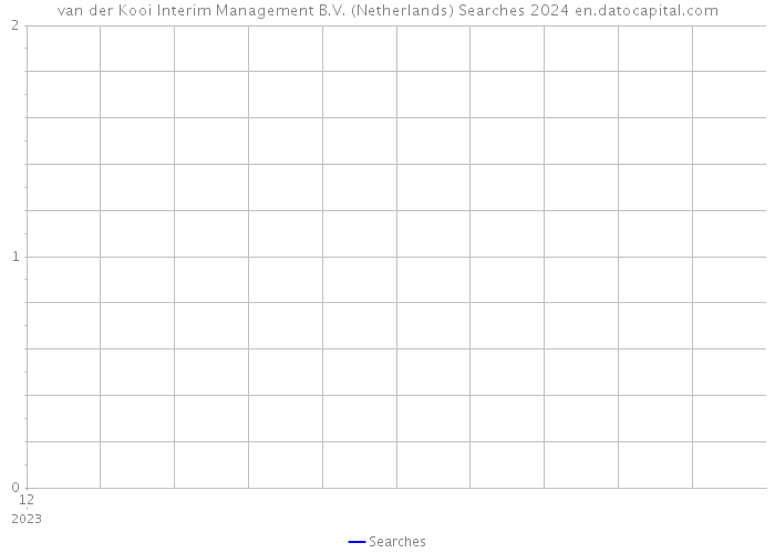 van der Kooi Interim Management B.V. (Netherlands) Searches 2024 