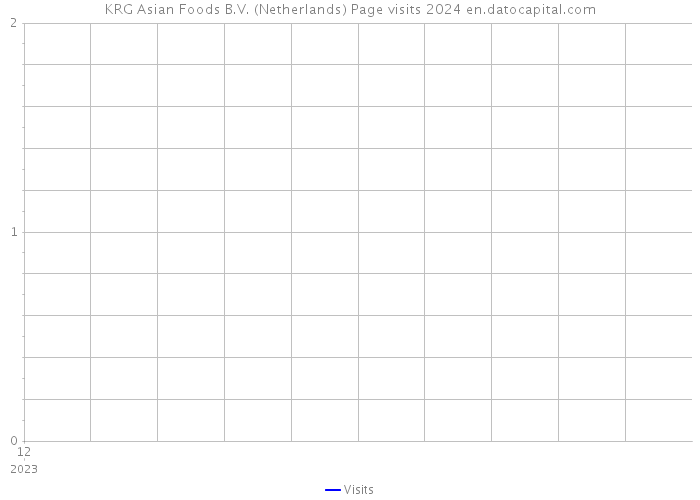 KRG Asian Foods B.V. (Netherlands) Page visits 2024 