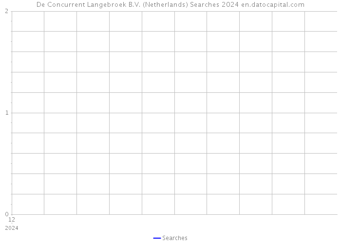 De Concurrent Langebroek B.V. (Netherlands) Searches 2024 