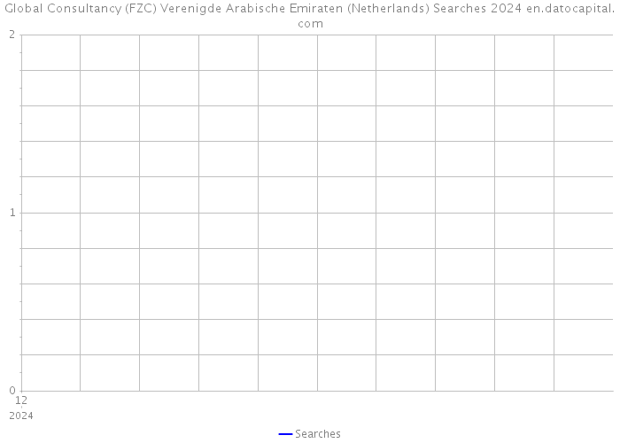 Global Consultancy (FZC) Verenigde Arabische Emiraten (Netherlands) Searches 2024 