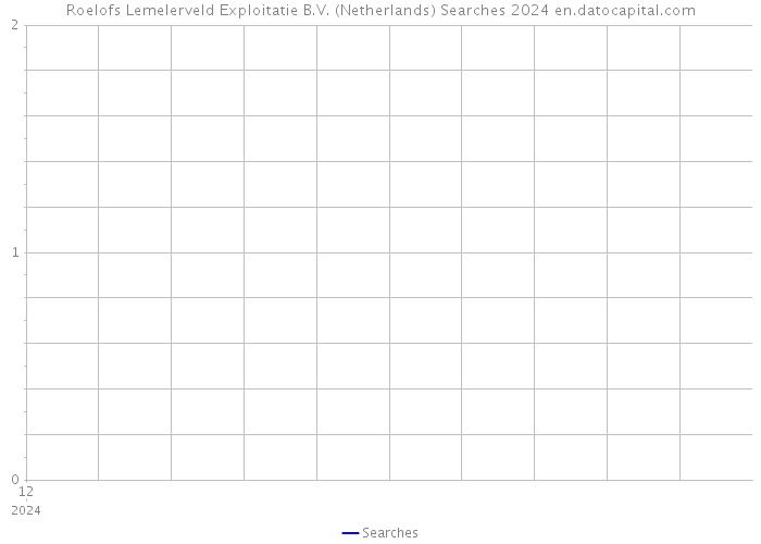 Roelofs Lemelerveld Exploitatie B.V. (Netherlands) Searches 2024 