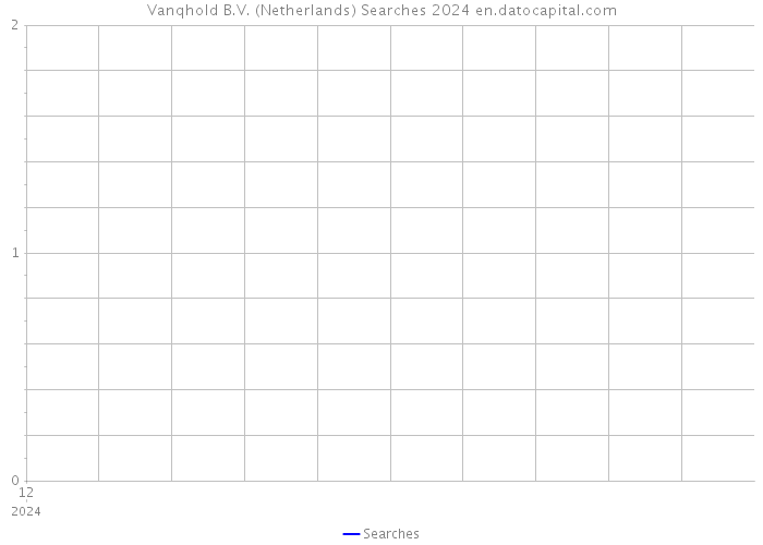 Vanqhold B.V. (Netherlands) Searches 2024 